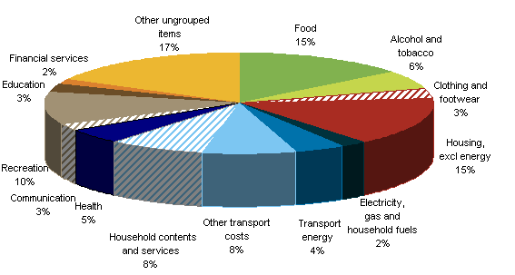 categories