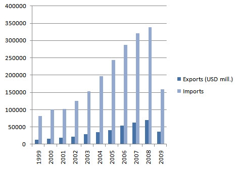 Chinese trade with USA