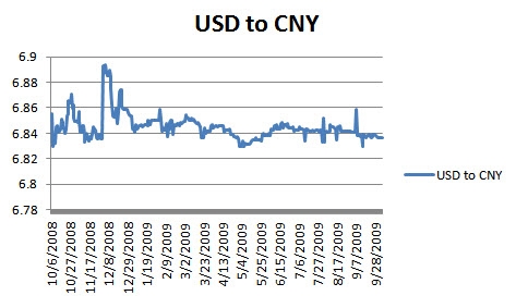 USD to CNY