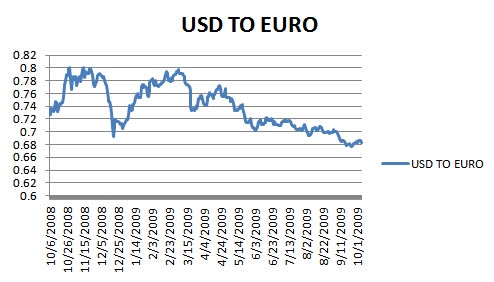 USD to Euro