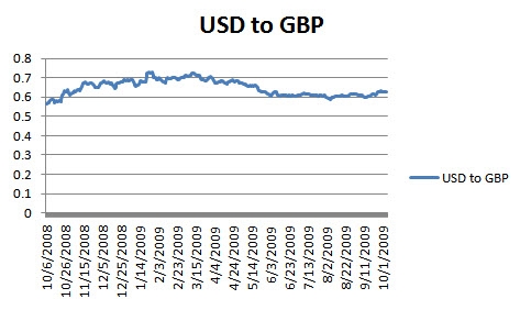 USD to GBP