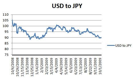 USD to JPY