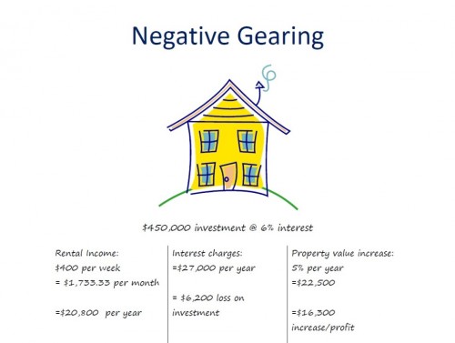 negative gearing